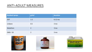 ANTI-ADULT MEASURES
Residual sprays g/m2 duration
DDT 1-2 6-12 mo
Lindane 0.5 3 mo
Malathion 2 3 mo
OMS-'-33 2 3 mo
 