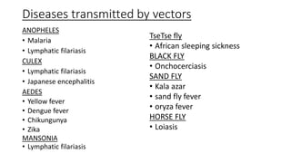 Diseases transmitted by vectors
ANOPHELES
• Malaria
• Lymphatic filariasis
CULEX
• Lymphatic filariasis
• Japanese encephalitis
AEDES
• Yellow fever
• Dengue fever
• Chikungunya
• Zika
MANSONIA
• Lymphatic filariasis
TseTse fly
• African sleeping sickness
BLACK FLY
• Onchocerciasis
SAND FLY
• Kala azar
• sand fly fever
• oryza fever
HORSE FLY
• Loiasis
 