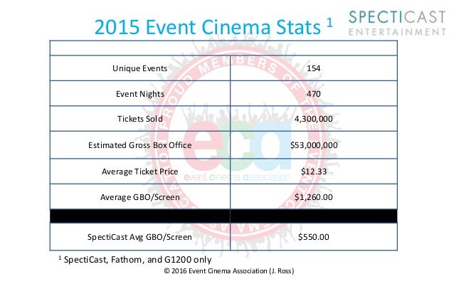 making the case for event cinema in your theater