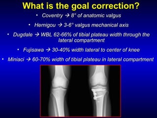 What is the goal correction?What is the goal correction?
• CoventryCoventry  88° of anatomic valgus° of anatomic valgus
• HernigouHernigou  3-6° valgus mechanical axis3-6° valgus mechanical axis
• DugdaleDugdale  WBL 62-66% of tibial plateau width through theWBL 62-66% of tibial plateau width through the
lateral compartmentlateral compartment
• FujisawaFujisawa  30-40% width lateral to center of knee30-40% width lateral to center of knee
• MiniaciMiniaci  60-70% width of tibial plateau in lateral compartment60-70% width of tibial plateau in lateral compartment
 