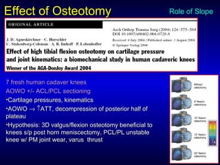 Effect of OsteotomyEffect of Osteotomy
7 fresh human cadaver knees7 fresh human cadaver knees
AOWO +/- ACL/PCL sectioningAOWO +/- ACL/PCL sectioning
•Cartilage pressures, kinematicsCartilage pressures, kinematics
•AOWOAOWO →→ ↑↑ATT, decompression of posterior half ofATT, decompression of posterior half of
plateauplateau
•Hypothesis: 3D valgus/flexion osteotomy beneficial toHypothesis: 3D valgus/flexion osteotomy beneficial to
knees s/p post horn meniscectomy, PCL/PL unstableknees s/p post horn meniscectomy, PCL/PL unstable
knee w/ PM joint wear, varus thrustknee w/ PM joint wear, varus thrust
Role of Slope
 