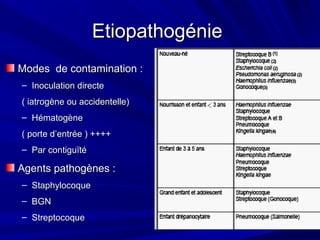 EtiopathogénieEtiopathogénie
Modes de contamination :Modes de contamination :
– Inoculation directeInoculation directe
( iatrogène ou accidentelle)( iatrogène ou accidentelle)
– HématogèneHématogène
( porte d’entrée ) ++++( porte d’entrée ) ++++
– Par contiguïtéPar contiguïté
Agents pathogènes :Agents pathogènes :
– StaphylocoqueStaphylocoque
– BGNBGN
– StreptocoqueStreptocoque
 