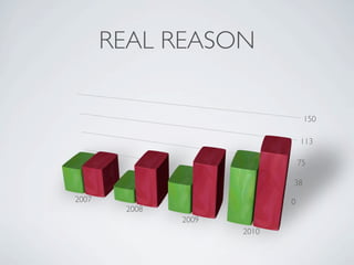 REAL REASON

                                  150

                                 113

                                 75

                             38

2007                         0
        2008
               2009
                      2010
 