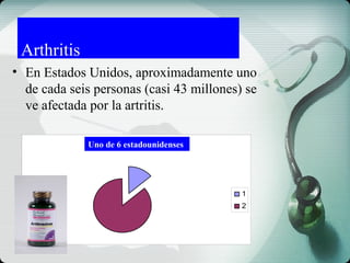 • En Estados Unidos, aproximadamente uno
de cada seis personas (casi 43 millones) se
ve afectada por la artritis.
Arthritis
One of 6 Americans
1
2
Uno de 6 estadounidenses
 