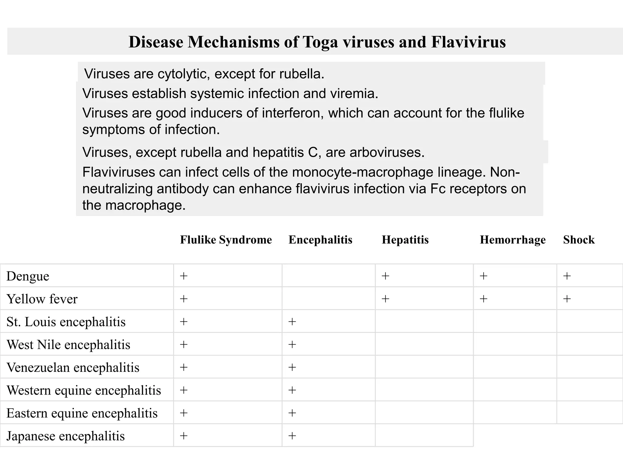Disease Mechanisms of Toga viruses and Flavivirus
               Viruses are cytolytic, except for rubella.
               Viruses establish systemic infection and viremia.
               Viruses are good inducers of interferon, which can account for the flulike
               symptoms of infection.
               Viruses, except rubella and hepatitis C, are arboviruses.
               Flaviviruses can infect cells of the monocyte-macrophage lineage. Non-
               neutralizing antibody can enhance flavivirus infection via Fc receptors on
               the macrophage.

                               Flulike Syndrome   Encephalitis   Hepatitis       Hemorrhage   Shock


Dengue                         +                                 +               +            +
Yellow fever                   +                                 +               +            +
St. Louis encephalitis         +                  +
West Nile encephalitis         +                  +
Venezuelan encephalitis        +                  +
Western equine encephalitis    +                  +
Eastern equine encephalitis    +                  +
Japanese encephalitis          +                  +
 