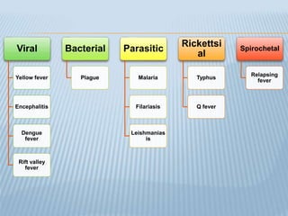 Viral
Yellow fever
Encephalitis
Dengue
fever
Rift valley
fever
Bacterial
Plague
Parasitic
Malaria
Filariasis
Leishmanias
is
Rickettsi
al
Typhus
Q fever
Spirochetal
Relapsing
fever
 