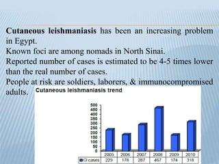 Cutaneous leishmaniasis has been an increasing problem
in Egypt.
Known foci are among nomads in North Sinai.
Reported number of cases is estimated to be 4-5 times lower
than the real number of cases.
People at risk are soldiers, laborers, & immunocompromised
adults.
 