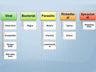 Viral
Yellow fever
Encephalitis
Dengue
fever
Rift valley
fever
Bacterial
Plague
Parasitic
Malaria
Filariasis
Leishmanias
is
Rickettsi
al
Typhus
Q fever
Spirochet
al
Relapsing
fever
 