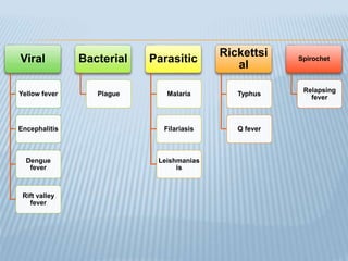 Viral
Yellow fever
Encephalitis
Dengue
fever
Rift valley
fever
Bacterial
Plague
Parasitic
Malaria
Filariasis
Leishmanias
is
Rickettsi
al
Typhus
Q fever
Spirochet
Relapsing
fever
 