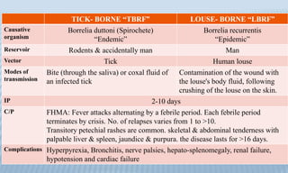 TICK- BORNE “TBRF” LOUSE- BORNE “LBRF”
Causative
organism
Borrelia duttoni (Spirochete)
“Endemic”
Borrelia recurrentis
“Epidemic”
Reservoir Rodents & accidentally man Man
Vector Tick Human louse
Modes of
transmission
Bite (through the saliva) or coxal fluid of
an infected tick
Contamination of the wound with
the louse's body fluid, following
crushing of the louse on the skin.
IP 2-10 days
C/P FHMA: Fever attacks alternating by a febrile period. Each febrile period
terminates by crisis. No. of relapses varies from 1 to >10.
Transitory petechial rashes are common. skeletal & abdominal tenderness with
palpable liver & spleen, jaundice & purpura. the disease lasts for >16 days.
Complications Hyperpyrexia, Bronchitis, nerve palsies, hepato-splenomegaly, renal failure,
hypotension and cardiac failure
 