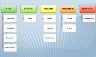 Viral
Yellow fever
Encephalitis
Dengue fever
Rift valley fever
Bacterial
Plague
Parasitic
Malaria
Filariasis
Leishmaniasis
Rickettsial
Typhus
Q fever
Spirochetal
Relapsing fever
 