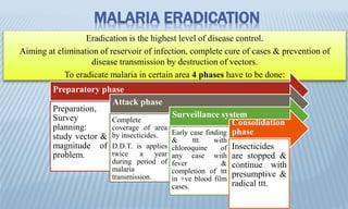MALARIA ERADICATION
Eradication is the highest level of disease control.
Aiming at elimination of reservoir of infection, complete cure of cases & prevention of
disease transmission by destruction of vectors.
To eradicate malaria in certain area 4 phases have to be done:
Preparatory phase
Preparation,
Survey
planning:
study vector &
magnitude of
problem.
Attack phase
Complete
coverage of area
by insecticides.
D.D.T. is applies
twice a year
during period of
malaria
transmission.
Surveillance system
Early case finding
& ttt with
chloroquine of
any case with
fever &
completion of ttt
in +ve blood film
cases.
Consolidation
phase
Insecticides
are stopped &
continue with
presumptive &
radical ttt.
 