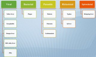 Viral
Yellow fever
Encephalitis
Dengue fever
Rift valley fever
Zika
Bacterial
Plague
Parasitic
Malaria
Filariasis
Leishmaniasis
Rickettsial
Typhus
Q fever
Spirochetal
Relapsing fever
 