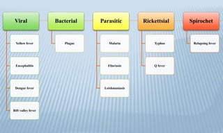 Viral
Yellow fever
Encephalitis
Dengue fever
Rift valley fever
Bacterial
Plague
Parasitic
Malaria
Filariasis
Leishmaniasis
Rickettsial
Typhus
Q fever
Spirochet
Relapsing fever
 