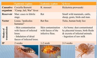 Epidemic typhus Endemic typhus Q fever
Causative
organism
Coxiella Burnetti
“Camp, Jail, War” fever
R. mooseri Rickettsia prowazeki
Reservoir Man: cases in febrile
stage.
Rat Small wild mammals, cattle,
sheep, goats, birds and man.
Vector Louse, "pediculus
humanus"
Rat flea Ticks, human body lice
Modesof
transmission
- Skin contamination
with faeces of infected
louse.
- Inhalation of dried
faeces of infected louse.
Skin contamination
with faeces of the
infective fleas.
- Air borne: dust contaminated
by placental tissues, birth fluids
& excreta of infected animals.
- Ingestion of raw milk
IP 2 weeks 1-2 week 2-3 weeks
 