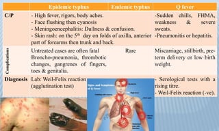 Epidemic typhus Endemic typhus Q fever
C/P - High fever, rigors, body aches.
- Face flushing then cyanosis
- Meningoencephalitis: Dullness & confusion.
- Skin rash: on the 5th day on folds of axilla, anterior
part of forearms then trunk and back.
-Sudden chills, FHMA,
weakness & severe
sweats.
-Pneumonitis or hepatitis.
Complications
Untreated cases are often fatal
Broncho-pneumonia, thrombotic
changes, gangrenes of fingers,
toes & genitalia.
Rare Miscarriage, stillbirth, pre-
term delivery or low birth
weight.
Diagnosis Lab: Weil-Felix reaction
(agglutination test)
- Serological tests with a
rising titre.
- Weil-Felix reaction (-ve).
 