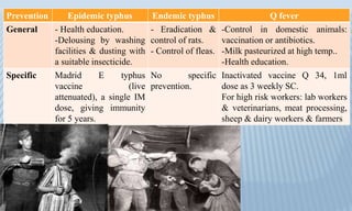 Prevention Epidemic typhus Endemic typhus Q fever
General - Health education.
-Delousing by washing
facilities & dusting with
a suitable insecticide.
- Eradication &
control of rats.
- Control of fleas.
-Control in domestic animals:
vaccination or antibiotics.
-Milk pasteurized at high temp..
-Health education.
Specific Madrid E typhus
vaccine (live
attenuated), a single IM
dose, giving immunity
for 5 years.
No specific
prevention.
Inactivated vaccine Q 34, 1ml
dose as 3 weekly SC.
For high risk workers: lab workers
& veterinarians, meat processing,
sheep & dairy workers & farmers
 