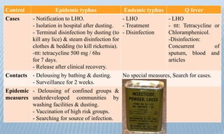 Control Epidemic typhus Endemic typhus Q fever
Cases - Notification to LHO.
- Isolation in hospital after dusting.
- Terminal disinfection by dusting (to
kill any lice) & steam disinfection for
clothes & bedding (to kill rickettsia).
-ttt: tetracycline 500 mg / 6hs
for 7 days.
- Release after clinical recovery.
- LHO
- Treatment
- Disinfection
- LHO
- ttt: Tetracycline or
Chloramphenicol.
-Disinfection:
Concurrent of
sputum, blood and
articles
Contacts - Delousing by bathing & dusting.
- Surveillance for 2 weeks.
No special measures, Search for cases.
Epidemic
measures
- Delousing of confined groups &
underdeveloped communities by
washing facilities & dusting.
- Vaccination of high risk groups.
- Searching for source of infection.
 