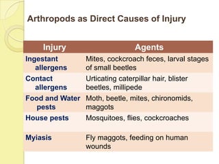 Arthropods as Direct Causes of Injury


    Injury                      Agents
Ingestant        Mites, cockcroach feces, larval stages
   allergens     of small beetles
Contact          Urticating caterpillar hair, blister
   allergens     beetles, millipede
Food and Water   Moth, beetle, mites, chironomids,
   pests         maggots
House pests      Mosquitoes, flies, cockcroaches

Myiasis          Fly maggots, feeding on human
                 wounds
 