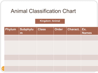 Animal Classification Chart
5 - 2
Phylum Subphylu
m
Class Order Charact. Ex.
Names
Kingdom: Animal
 