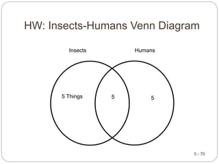 HW: Insects-Humans Venn Diagram
5 - 70
Insects Humans
5 Things 5 5
 