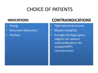 CHOICE OF PATIENTS
INDICATIONS
• Young
• Recurrent dislocation
• Painless

CONTRAINDICATIONS
• Tight lateral structures
• Medial instability
• Q angle>20 degs/ genu
valgum are relative
contraindications for
isolated MPFL
reconstruction

 