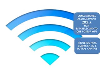 CONSUMIDORES 
ACEITAM PAGAR 
20% + 
NUM 
ESTABELECIMENTO 
QUE POSSUA WIFI 
PROJETOS PARA 
COBRIR SP, RJ E 
OUTRAS CAPITAIS 
 