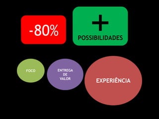 -80% 
FOCO ENTREGA 
POSSIBILIDADES 
DE 
VALOR EXPERIÊNCIA 
 
