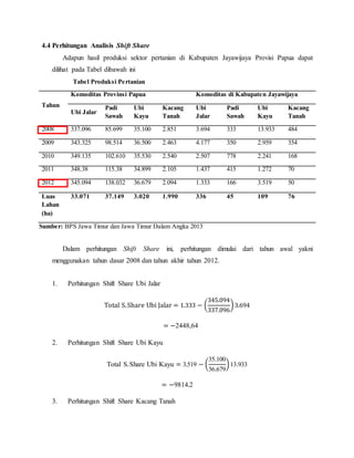 4.4 Perhitungan Analisis Shift Share
Adapun hasil produksi sektor pertanian di Kabupaten Jayawijaya Provisi Papua dapat
dilihat pada Tabel dibawah ini
Tabel Produksi Pertanian
Sumber: BPS Jawa Timur dan Jawa Timur Dalam Angka 2013
Dalam perhitungan Shift Share ini, perhitungan dimulai dari tahun awal yakni
menggunakan tahun dasar 2008 dan tahun akhir tahun 2012.
1. Perhitungan Shift Share Ubi Jalar
Total S.Share Ubi Jalar = 1.333 − (
345.094
337.096
)3.694
= −2448,64
2. Perhitungan Shift Share Ubi Kayu
Total S.Share Ubi Kayu = 3.519 − (
35.100
36.679
)13.933
= −9814.2
3. Perhitungan Shift Share Kacang Tanah
Tahun
Komoditas Provinsi Papua Komoditas di Kabupaten Jayawijaya
Ubi Jalar
Padi
Sawah
Ubi
Kayu
Kacang
Tanah
Ubi
Jalar
Padi
Sawah
Ubi
Kayu
Kacang
Tanah
2008 337.096 85.699 35.100 2.851 3.694 333 13.933 484
2009 343.325 98.514 36.500 2.463 4.177 350 2.959 354
2010 349.135 102.610 35.530 2.540 2.507 778 2.241 168
2011 348.38 115.38 34.899 2.105 1.437 415 1.272 70
2012 345.094 138.032 36.679 2.094 1.333 166 3.519 50
Luas
Lahan
(ha)
33.071 37.149 3.020 1.990 336 45 109 76
 