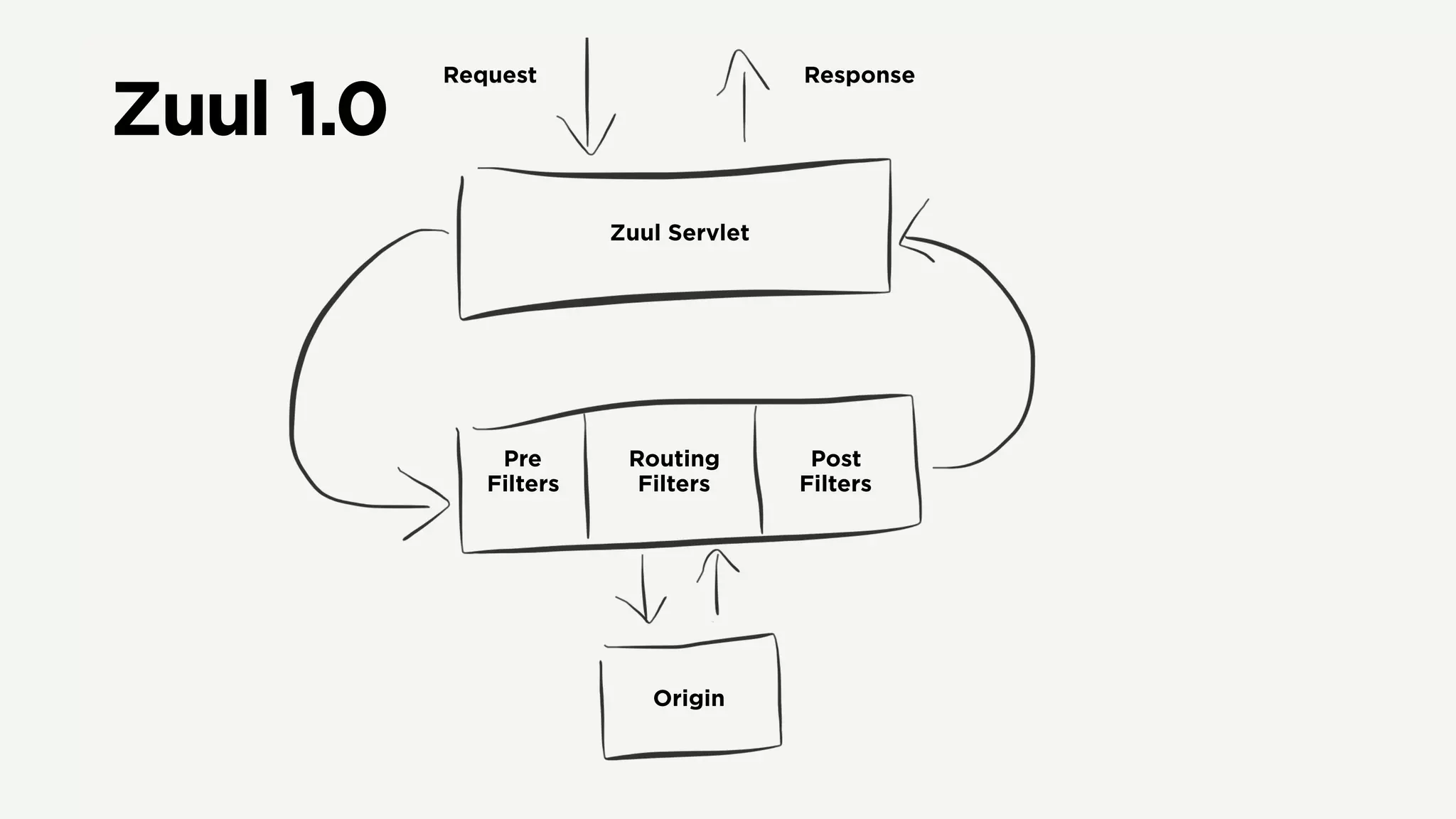 Zuul Servlet
Request Response
Pre
Filters
Routing
Filters
Post
Filters
Origin
Zuul 1.0
 