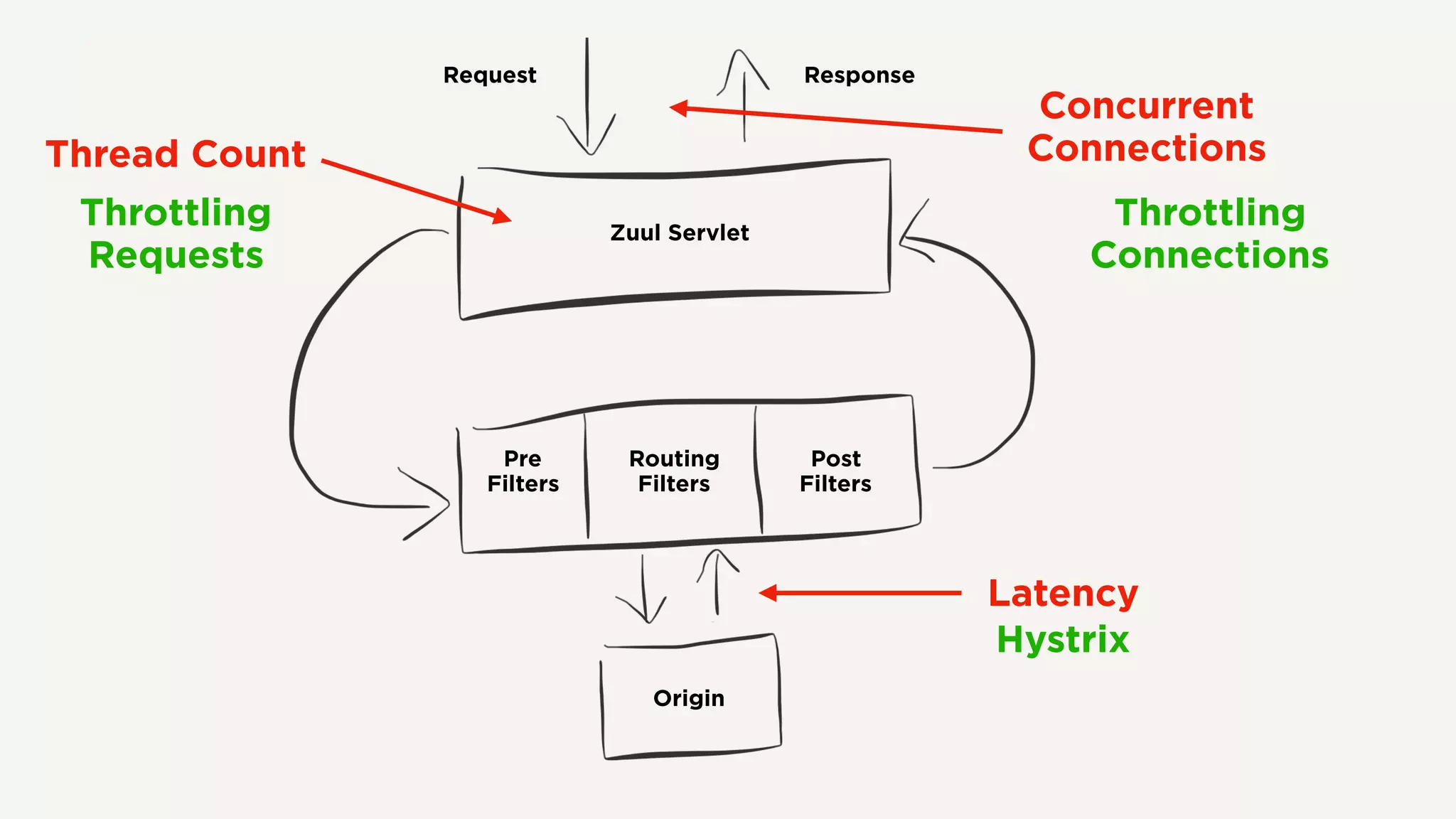 Zuul Servlet
Request Response
Pre
Filters
Routing
Filters
Post
Filters
Origin
Thread Count
Latency
Concurrent
Connections
Hystrix
Throttling
Connections
Throttling
Requests
 