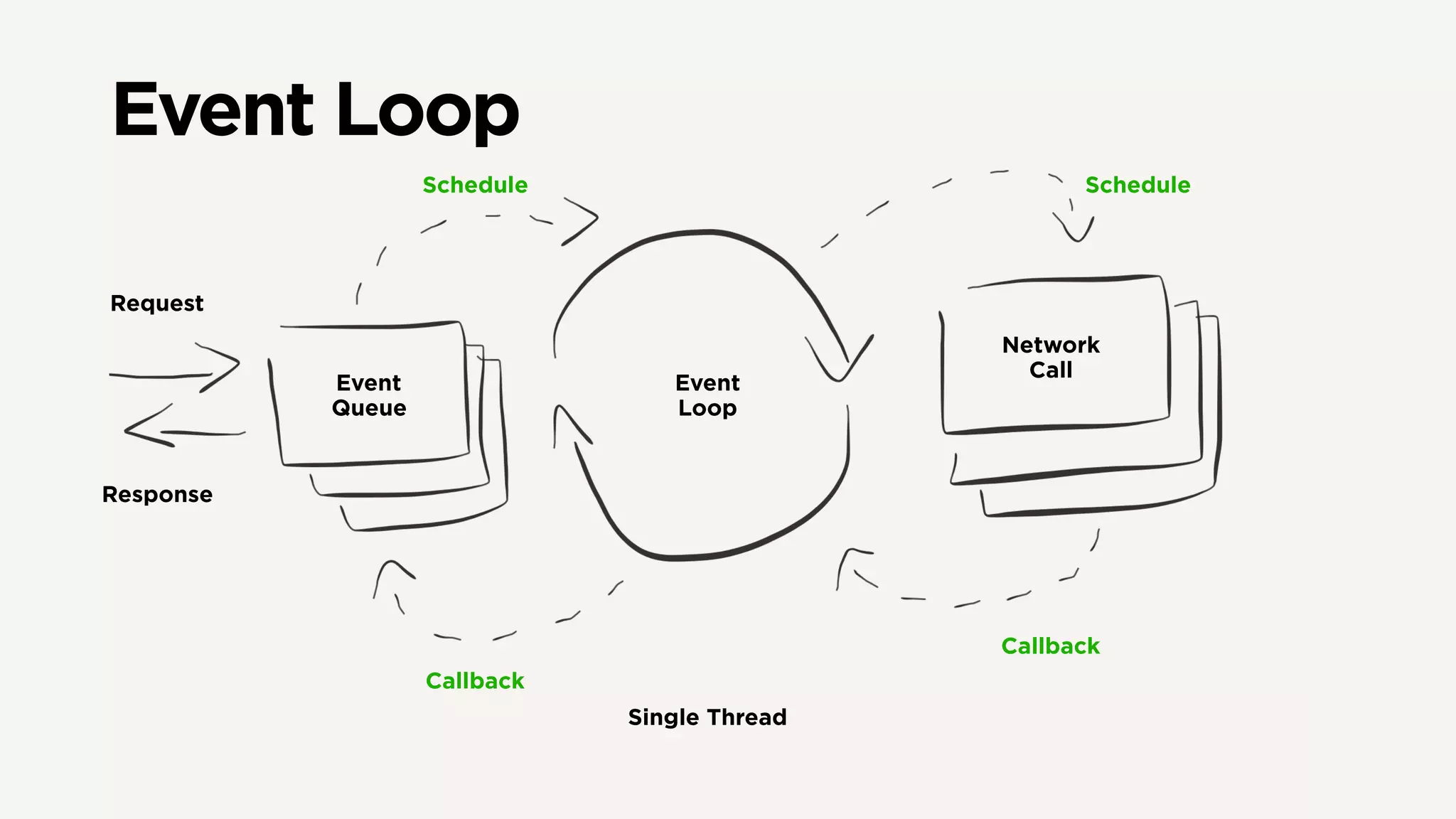 Request
Response
Event
Queue
Event
Loop
Network
Call
Schedule Schedule
Callback
Callback
Single Thread
Event Loop
 