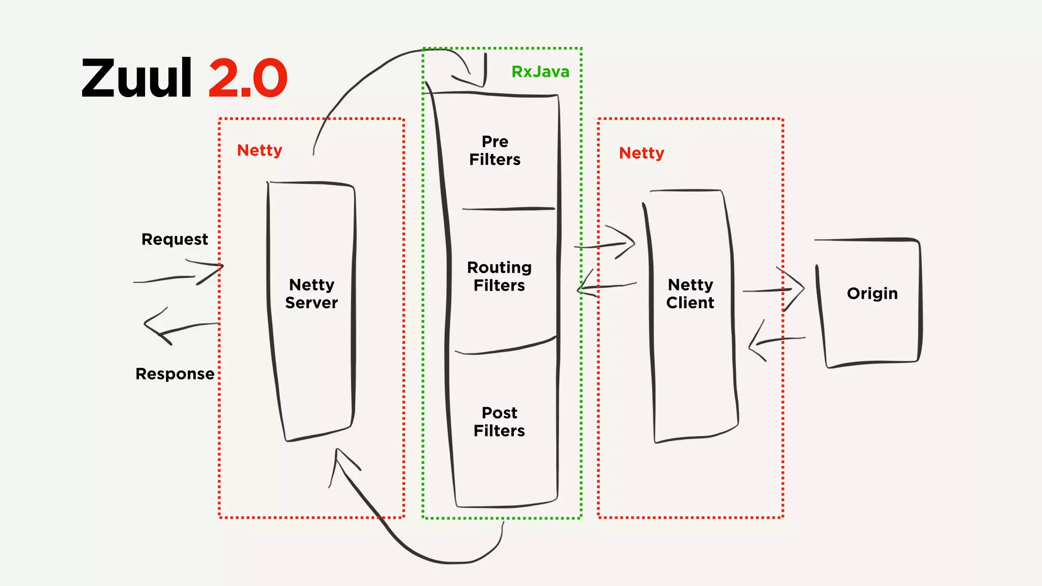 Zuul 2.0
Netty
Server
Netty
Client
Origin
Pre
Filters
Routing
Filters
Post
Filters
Request
Response
Netty Netty
RxJava
 