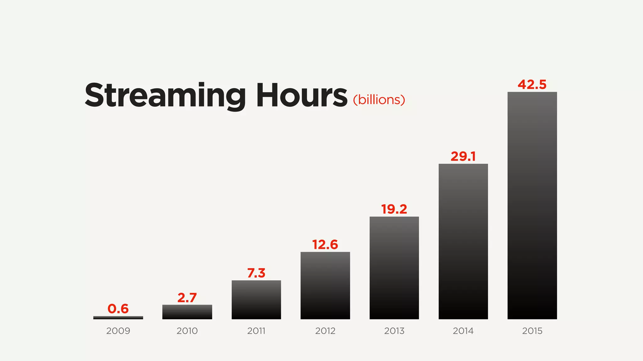 2009 2010 2011 2012 2013 2014 2015
42.5
29.1
19.2
12.6
7.3
2.7
0.6
Streaming Hours(billions)
 