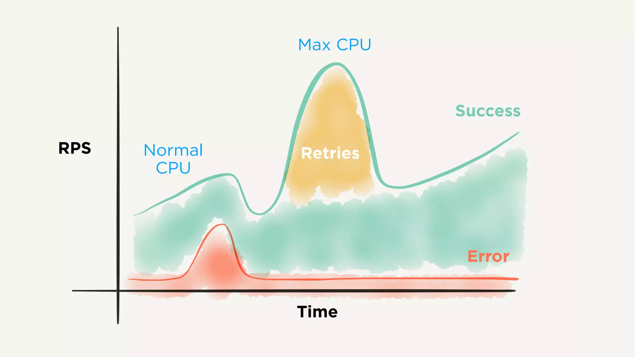 RPS
Time
Success
Error
Normal
CPU
Max CPU
Retries
 