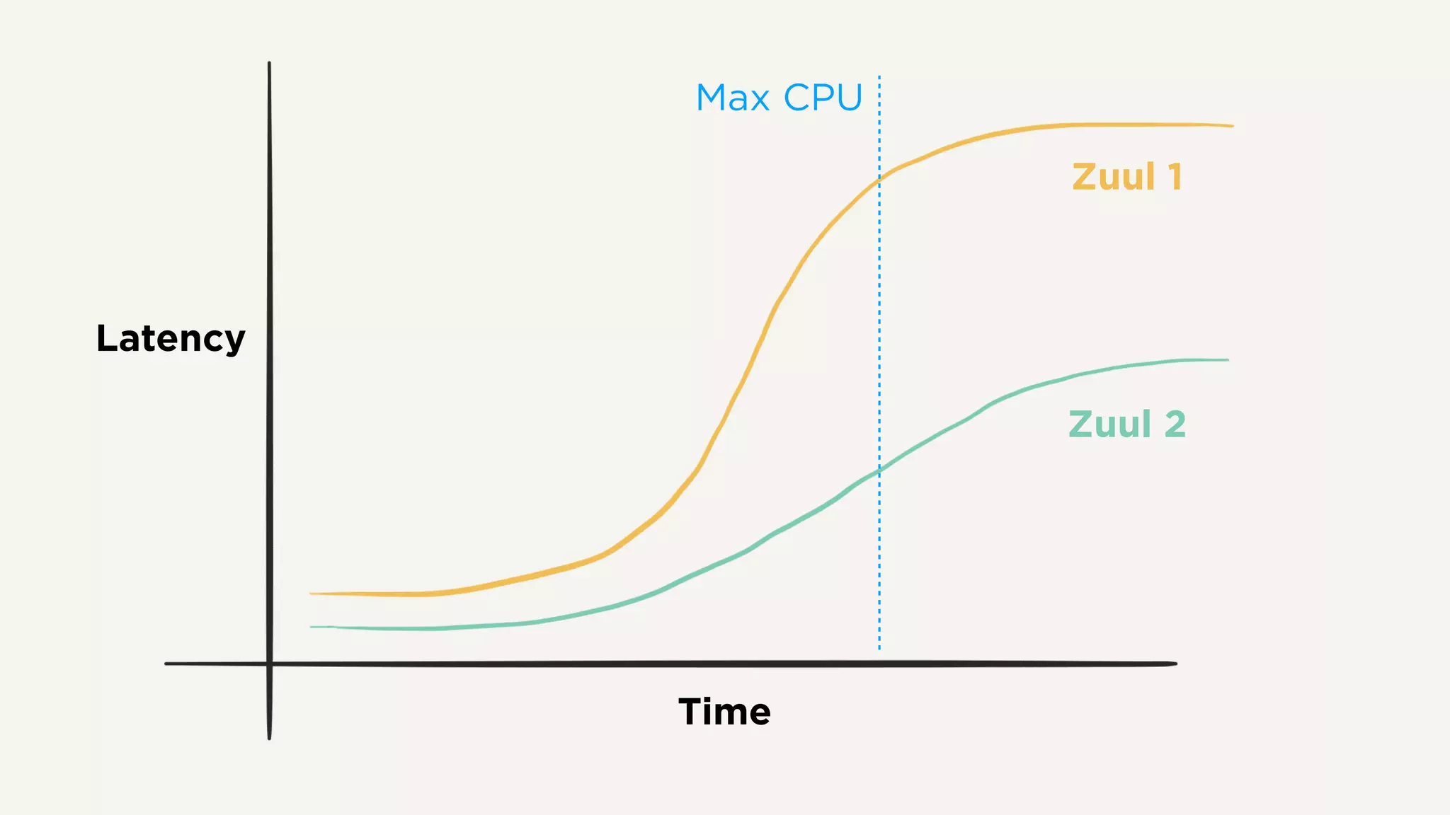 Latency
Time
Zuul 2
Zuul 1
Max CPU
 