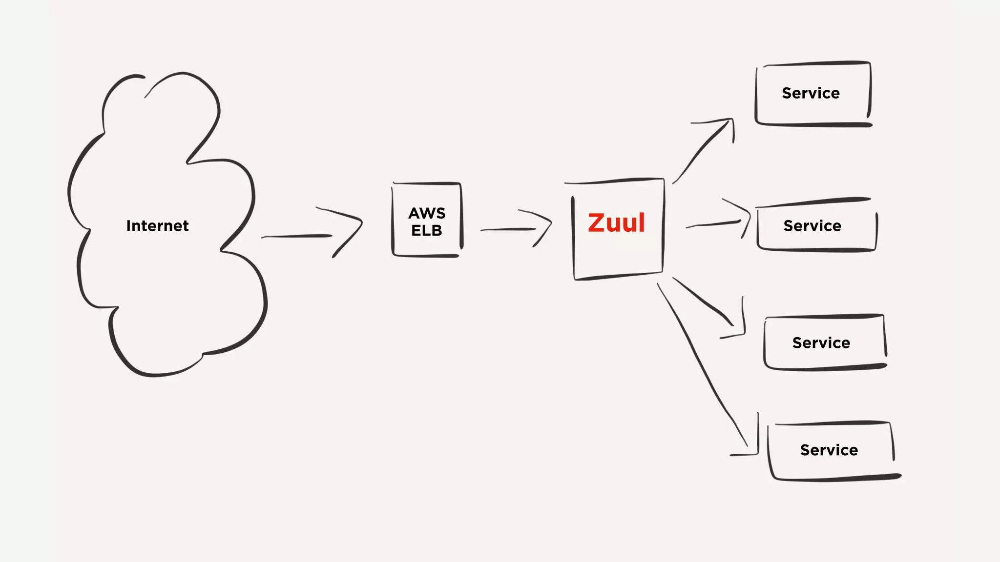 Internet
AWS
ELB Zuul
Service
Service
Service
Service
 