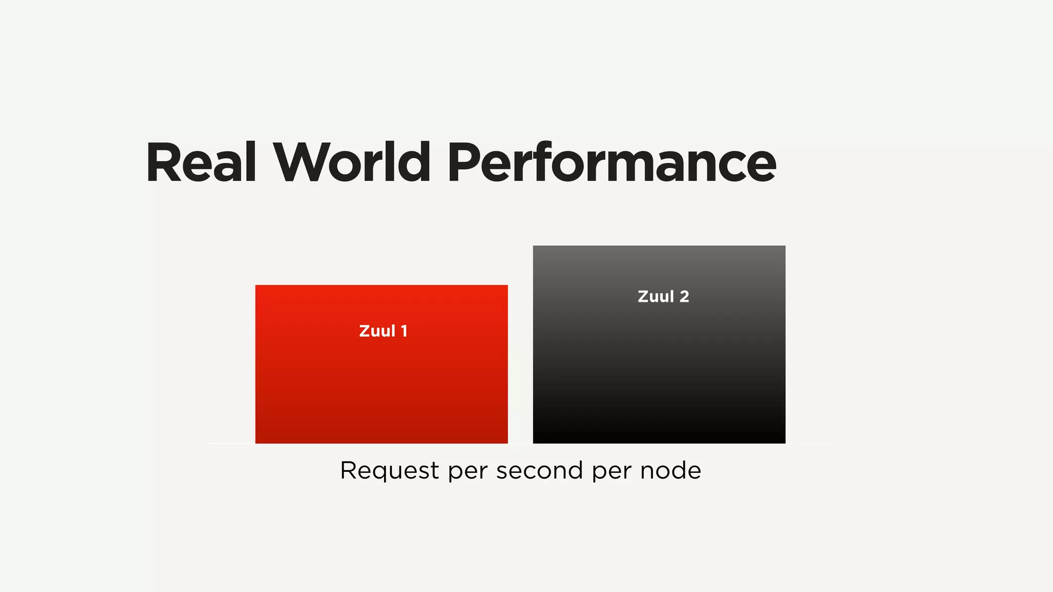 Real World Performance
Request per second per node
Zuul 1
Zuul 2
 