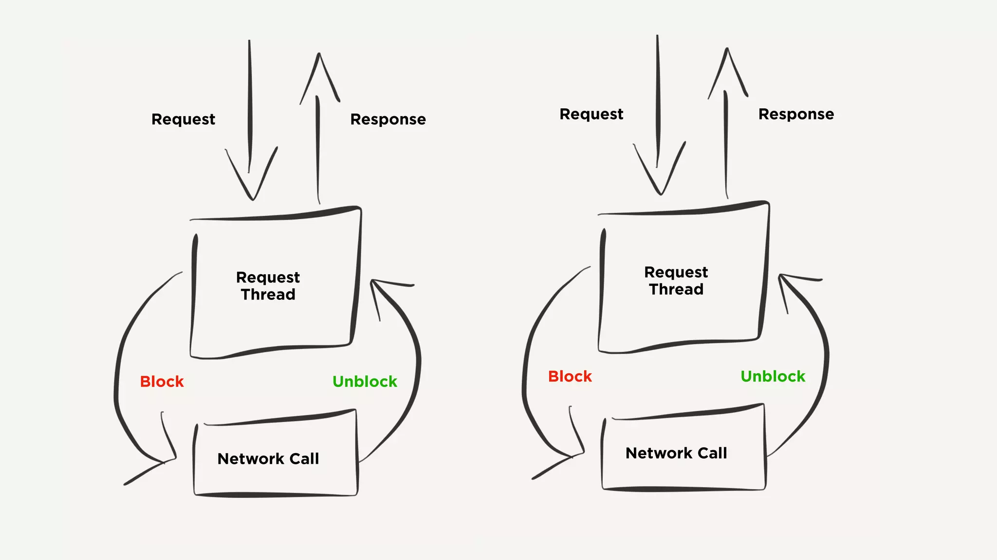 Request Response
Request
Thread
Network Call
Block Unblock
Request Response
Request
Thread
Network Call
Block Unblock
 