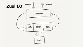 Zuul Servlet
Request Response
Pre
Filters
Routing
Filters
Post
Filters
Origin
Zuul 1.0
 
