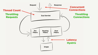 Zuul Servlet
Request Response
Pre
Filters
Routing
Filters
Post
Filters
Origin
Thread Count
Latency
Concurrent
Connections
Hystrix
Throttling
Connections
Throttling
Requests
 