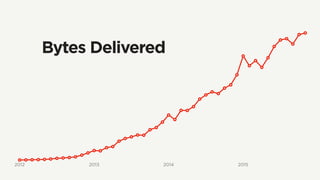 2012 2013 2014 2015
Bytes Delivered
 