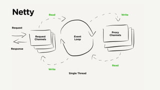 Request
Response
Request
Channels
Event
Loop
Proxy
Channels
Read Write
Read
Write
Single Thread
Netty
 