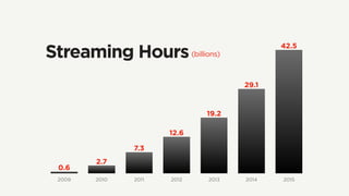 2009 2010 2011 2012 2013 2014 2015
42.5
29.1
19.2
12.6
7.3
2.7
0.6
Streaming Hours(billions)
 