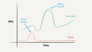 RPS
Time
Success
Error
Error
Spike
Retry
Storm
 