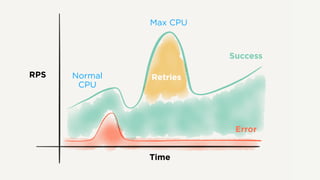 RPS
Time
Success
Error
Normal
CPU
Max CPU
Retries
 