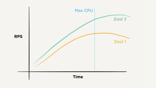 RPS
Time
Zuul 2
Zuul 1
Max CPU
 
