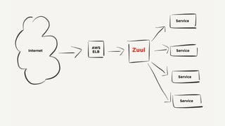 Internet
AWS
ELB Zuul
Service
Service
Service
Service
 