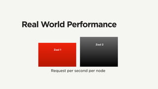 Real World Performance
Request per second per node
Zuul 1
Zuul 2
 
