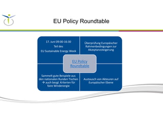 EU Policy Roundtable
17. Juni 09:00-16:30
Teil des
EU Sustainable Energy Week
Überprüfung Europäischer
Rahmenbedingungen zur
Akzeptanzsteigerung
Sammelt gute Beispiele aus
den nationalen Runden Tischen
 auch bezgl. Kriterien für
faire Windenergie
Austausch von Akteuren auf
Europäischer Ebene
EU Policy
Roundtable
 